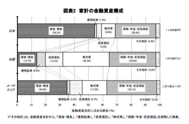 家計の金融資産日米欧比較