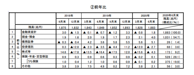 家計の金融資産推移