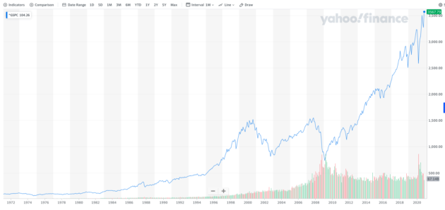 S&P500　長期（50年）チャート
