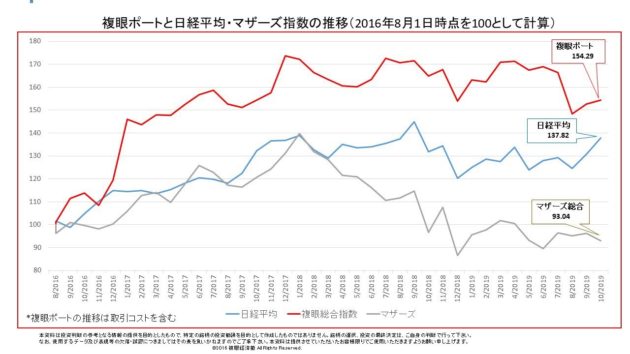 四季インデックス成績