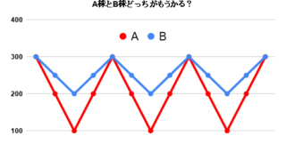 ドルコスト平均法