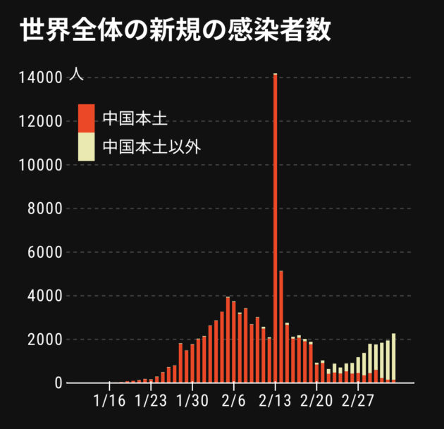 コロナウイルス新規感染者数推移