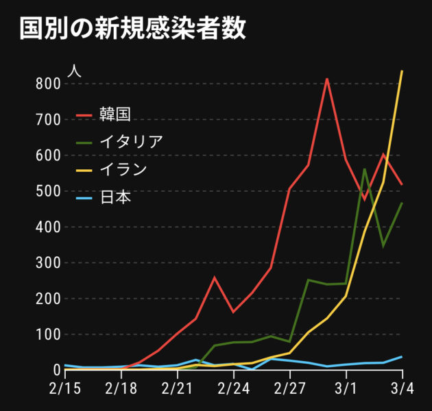 国別コロナウイルス感染者推移