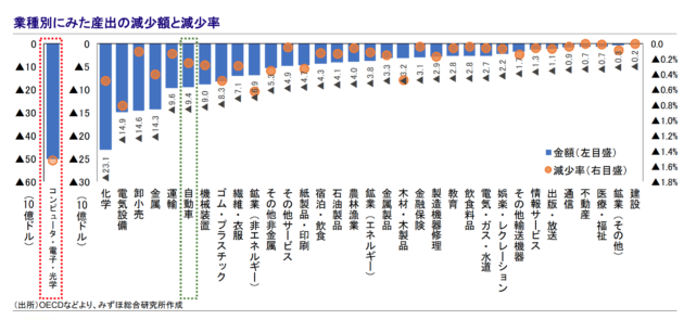 コロナ業種別影響
