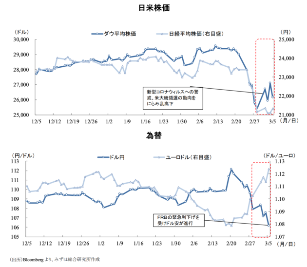 株価と為替