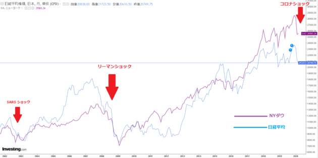日経平均とダウ平均