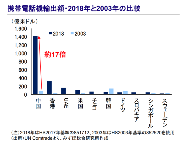 中国の携帯出荷量