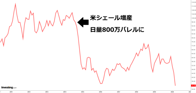 WTI原油価格