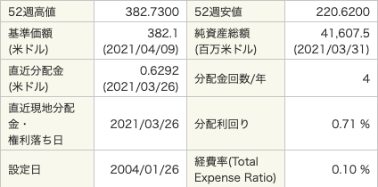 2021最新 米国ハイテク銘柄に投資するおすすめ投信 Etf11選徹底比較 元経済記者ぐれあむ勉の投資の勉強ブログ