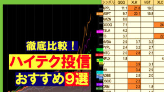 21最新 徹底比較 米国ハイテク銘柄に投資するならこれ おすすめ投信 Etf８選 元経済記者ぐれあむ勉の投資の勉強ブログ