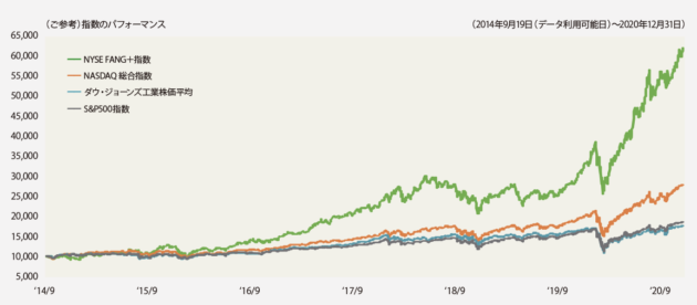 21最新 徹底比較 米国ハイテク銘柄に投資するならこれ おすすめ投信 Etf８選 元経済記者ぐれあむ勉の投資の勉強ブログ
