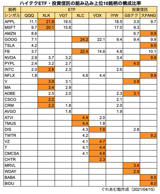 21最新 徹底比較 米国ハイテク銘柄に投資するならこれ おすすめ投信 Etf８選 元経済記者ぐれあむ勉の投資の勉強ブログ