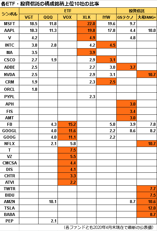 21最新 徹底比較 米国ハイテク銘柄に投資するならこれ おすすめ投信 Etf８選 元経済記者ぐれあむ勉の投資の勉強ブログ