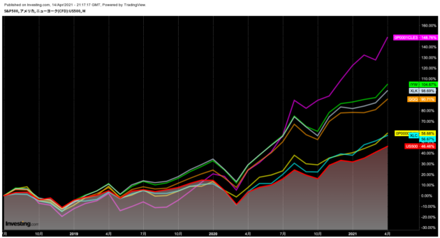 21最新 徹底比較 米国ハイテク銘柄に投資するならこれ おすすめ投信 Etf８選 元経済記者ぐれあむ勉の投資の勉強ブログ