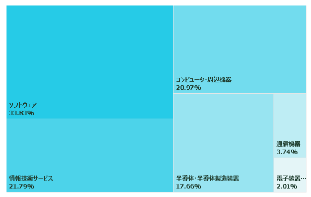 XLKセクター構成比
