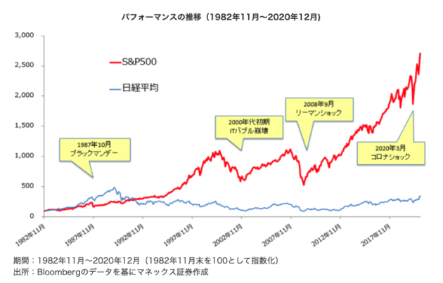 日米長期チャート
