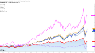 ハイテク投信5年