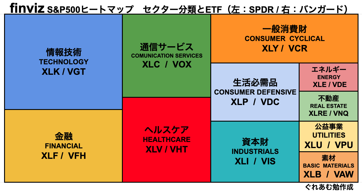 21最新 米国株 セクター分類まとめと全セクターetf一覧 ヒートマップの見方 2つの基準 Gicsとicb の違いも徹底解説 元経済記者ぐれあむ勉の投資の勉強ブログ