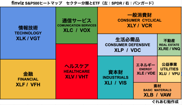 米国株セクター分類まとめと全セクターetf 一覧 ヒートマップの見方 2つの基準 Gicsとicb の違いも徹底解説 元経済記者ぐれあむ勉の投資の勉強ブログ