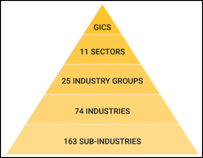 GICSの産業分類