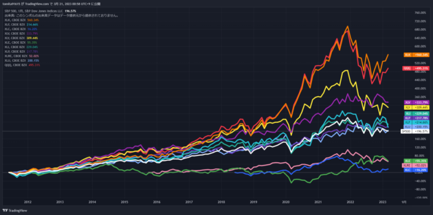 SPDRのセクター別ETF過去10年チャート
