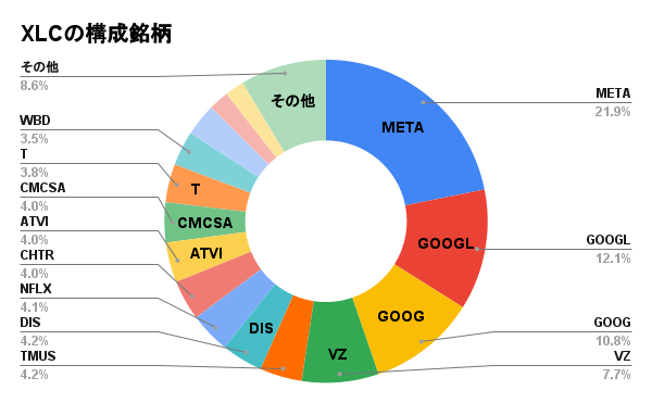 XLCの構成銘柄