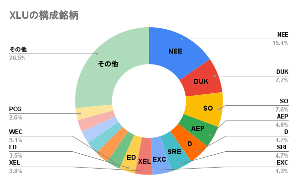 XLUの構成銘柄