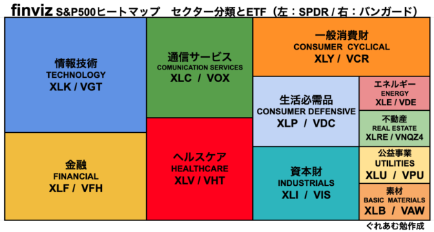 S&P500ヒートマップ簡略図