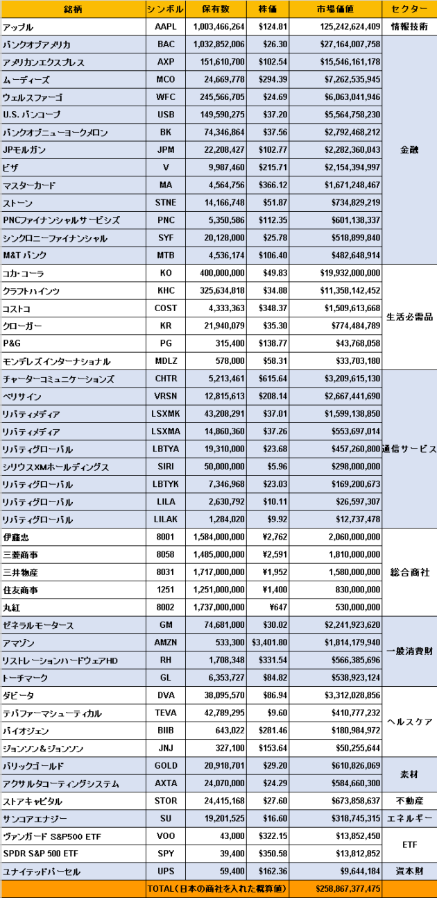 バフェット銘柄一覧2020年6月末（2Q）｜日本の商社株購入の狙いとは？ | 元経済記者ぐれあむ勉の投資の勉強ブログ