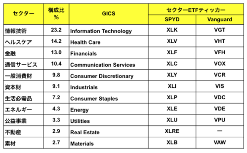 セクターETF