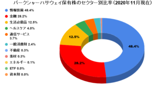 21最新 徹底比較 米国ハイテク銘柄に投資するならこれ おすすめ投信 Etf８選 元経済記者ぐれあむ勉の投資の勉強ブログ