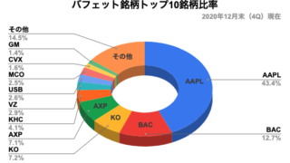 バフェット銘柄トップ10比率2020-4Q