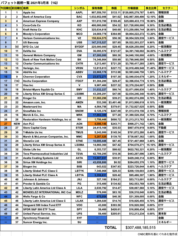 バフェット銘柄一覧2021年3月末 1q 保険株買い増し ウェルズファーゴ風前の灯 元経済記者ぐれあむ勉の投資の勉強ブログ