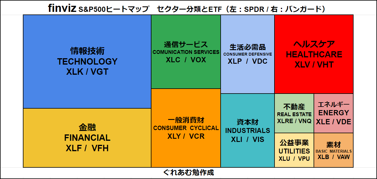 超お得】米国株のセクター分類とセクターETF、構成銘柄、ヒートマップの見方を一挙に解説 | 元経済記者ぐれあむ勉の投資の勉強ブログ