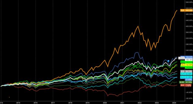 S&P500のセクター別10年チャート