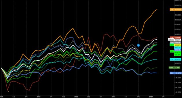 S&P500のセクター別5年チャート